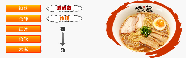 其一 面的软硬程度